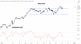 Royal Bank of Canada Stock - November 03