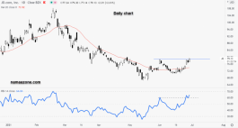 سهم جي دي انك - 29 يونيو
