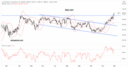 Lamm Research shares November 30