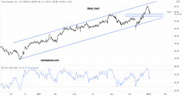 Cisco Stock - Jan 06
