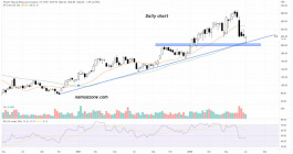 Pioneer Natural Resources (PXD) - Jul 7