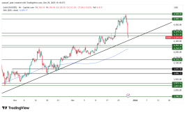 GOLD - 29 ديسمبر 2025