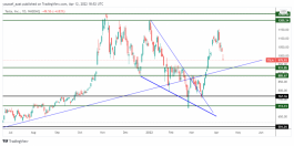 TSLA - April 12, 2022