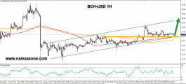 Technical analysis of Bitcoin Cash