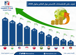 إنفوجرافيك: أضخم الاقتصادات حول العالم بحلول 2030