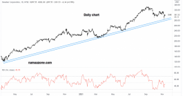 Danaher Corporation Stock - November 10