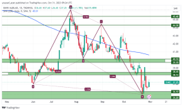 Bank Albilad shares - October 31, 2023