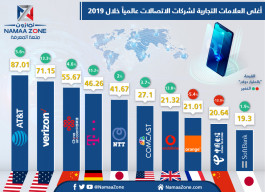 إنفوجرافيك: أغلى العلامات التجارية لشركات الاتصالات عالمياً