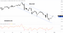 سهم كومكاست - 29 ديسمبر