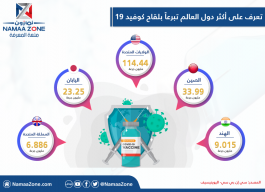 من أكثر خمس دول العالم تبرعا بلقاح كوفيد 19