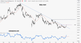 سهم على بابا جروب - 25 يونيو