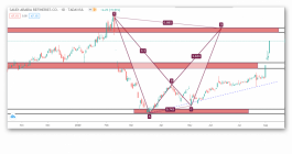 التحليل الفني لسهم المصافي