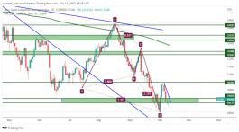 DOW JONES - 12 October 2022