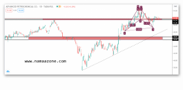 التحليل الفني لسهم المتقدمة للبتروكيماويات