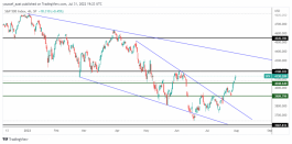 S&P 500 - July 31, 2022