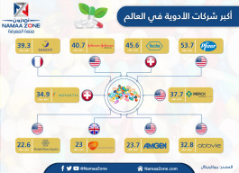 إنفوجرافيك: صناعة الأدوية العالمية إلى  1.11 تريليون دولار في 2018