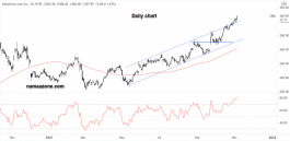 Salesforce.com stock -04 November