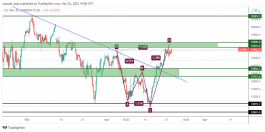 Nasdaq - March 22, 2022