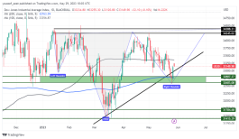 DOW JONES - May 29, 2023