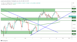 NASDAQ - November 29, 2022