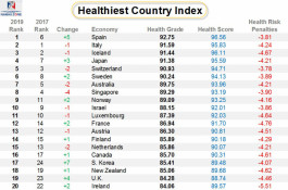 Healthier, older Spaniards