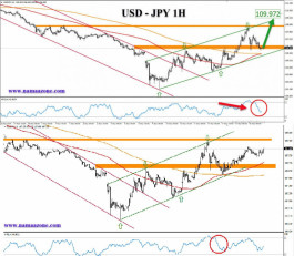 زوج الدولار ين يحقق أرباح قرابة الـ 200 نقطة عقب توصية الشراء الأخيرة