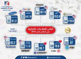 إنفوجراف: أغلى العلامات التجارية في العالم خلال 2019