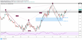 التحليل الفني للغاز الطبيعي