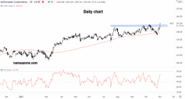 McDonald's stock - 01 November
