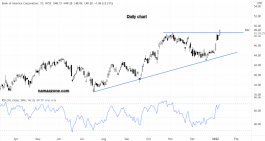 Bank of America stock - January 07