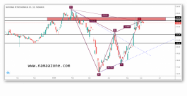 سهم بتروكيم وعملية جني الارباح