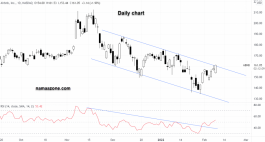 سهم إير بي إن بي - 08 فبراير