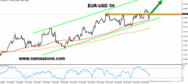 The euro dollar is still rising and targeting 1.1540