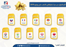 إنفوجرافيك: أكبر الدول من حيث إحتياطي الذهب في يونيو