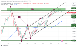 USDJPY - November 28, 2023