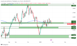USDCAD - February 22, 2024