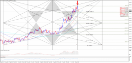 بإنتظار اخبار الفائدة التحليل الفني لمسار الذهب