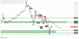 GBPJPY - May 16, 2022