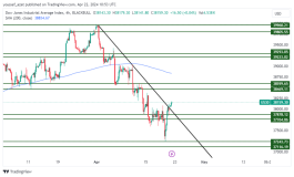 DOW JONES - April 22, 2024