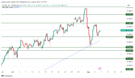 NASDAQ - 6 اغسطس 2025