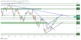DOW JONES - 14 August 2022