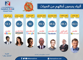 أنفوجرافيك لأثرياء يحرمون أبنائهم من الميراث