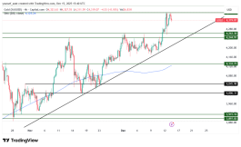 GOLD - 15 ديسمبر 2025