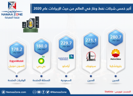 إنفوجرافيك: أكبر  خمس شركات نفط وغاز في العالم  من حيث الإيرادات  عام 2020 ‎