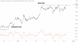 Toyota Motors stock - November 16