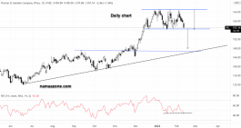 سهم بروكتر وغامبل - 10 فبراير 