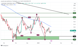 SABIC shares - February 5, 2024