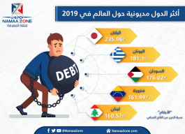 إنفوجرافيك لاكثر الدول مديونية