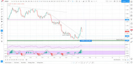 The US dollar against the Canadian dollar rebound from the support analysis 12-06-2020