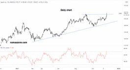 Apple stock - November 18